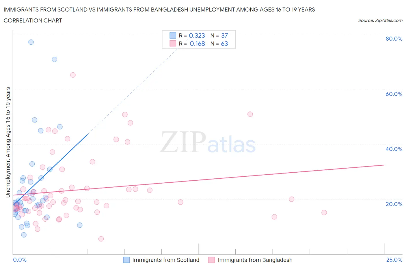 Immigrants from Scotland vs Immigrants from Bangladesh Unemployment Among Ages 16 to 19 years