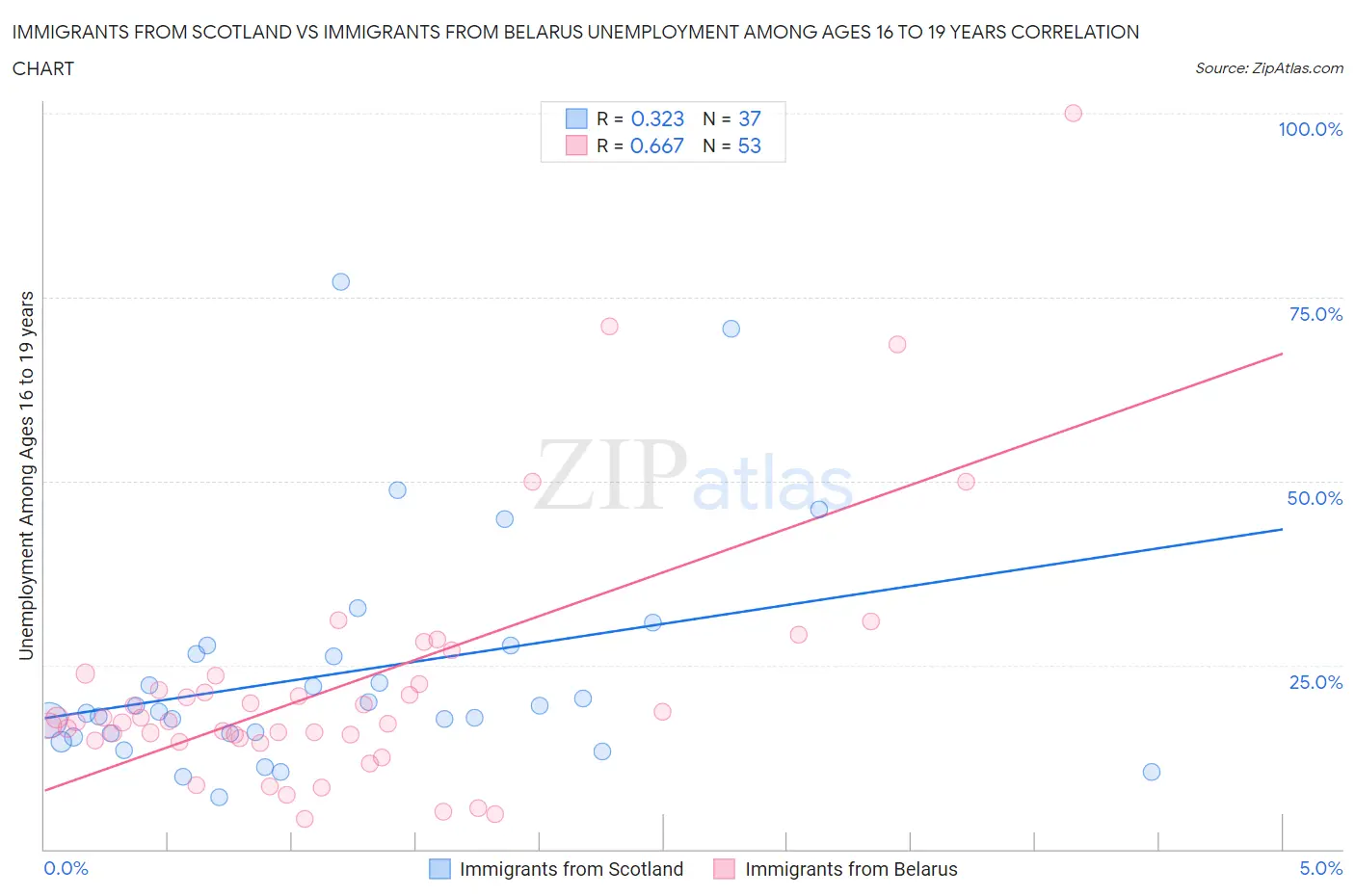 Immigrants from Scotland vs Immigrants from Belarus Unemployment Among Ages 16 to 19 years