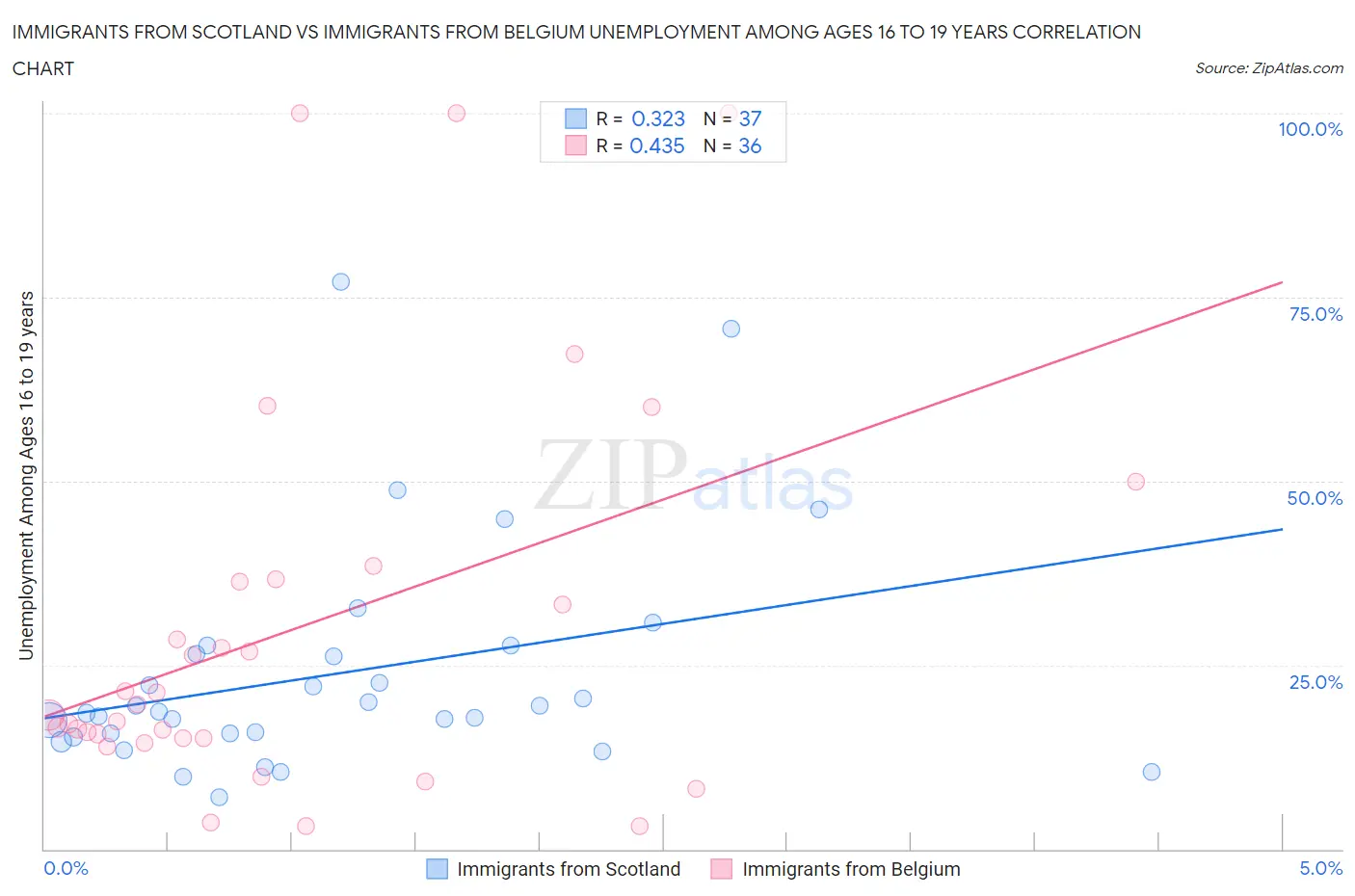 Immigrants from Scotland vs Immigrants from Belgium Unemployment Among Ages 16 to 19 years