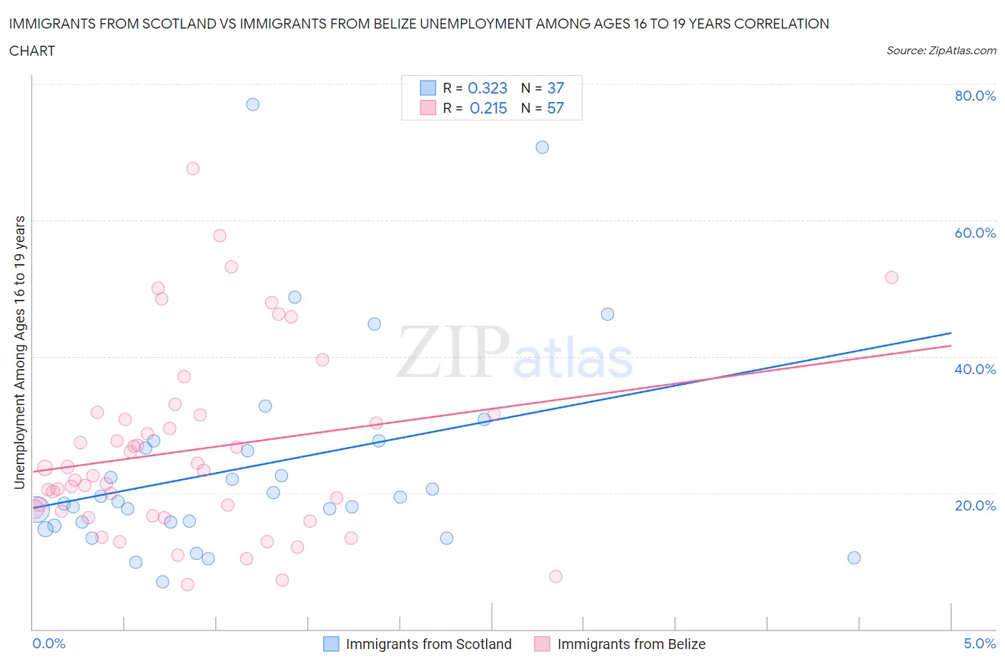 Immigrants from Scotland vs Immigrants from Belize Unemployment Among Ages 16 to 19 years