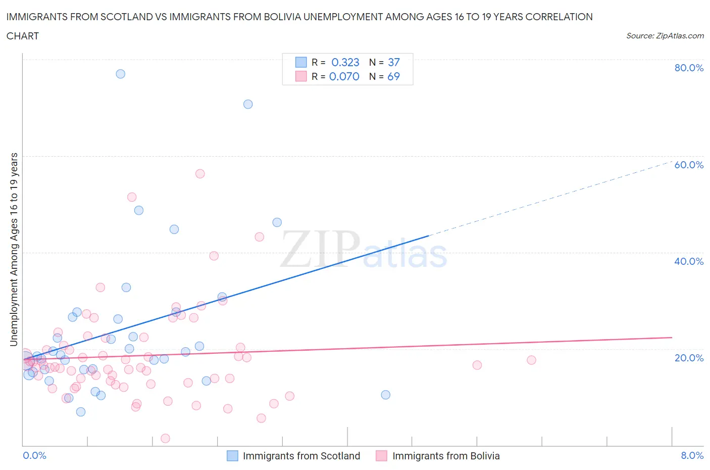 Immigrants from Scotland vs Immigrants from Bolivia Unemployment Among Ages 16 to 19 years
