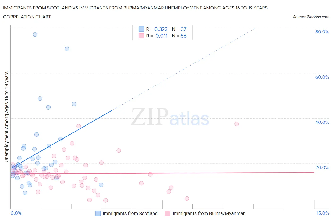 Immigrants from Scotland vs Immigrants from Burma/Myanmar Unemployment Among Ages 16 to 19 years