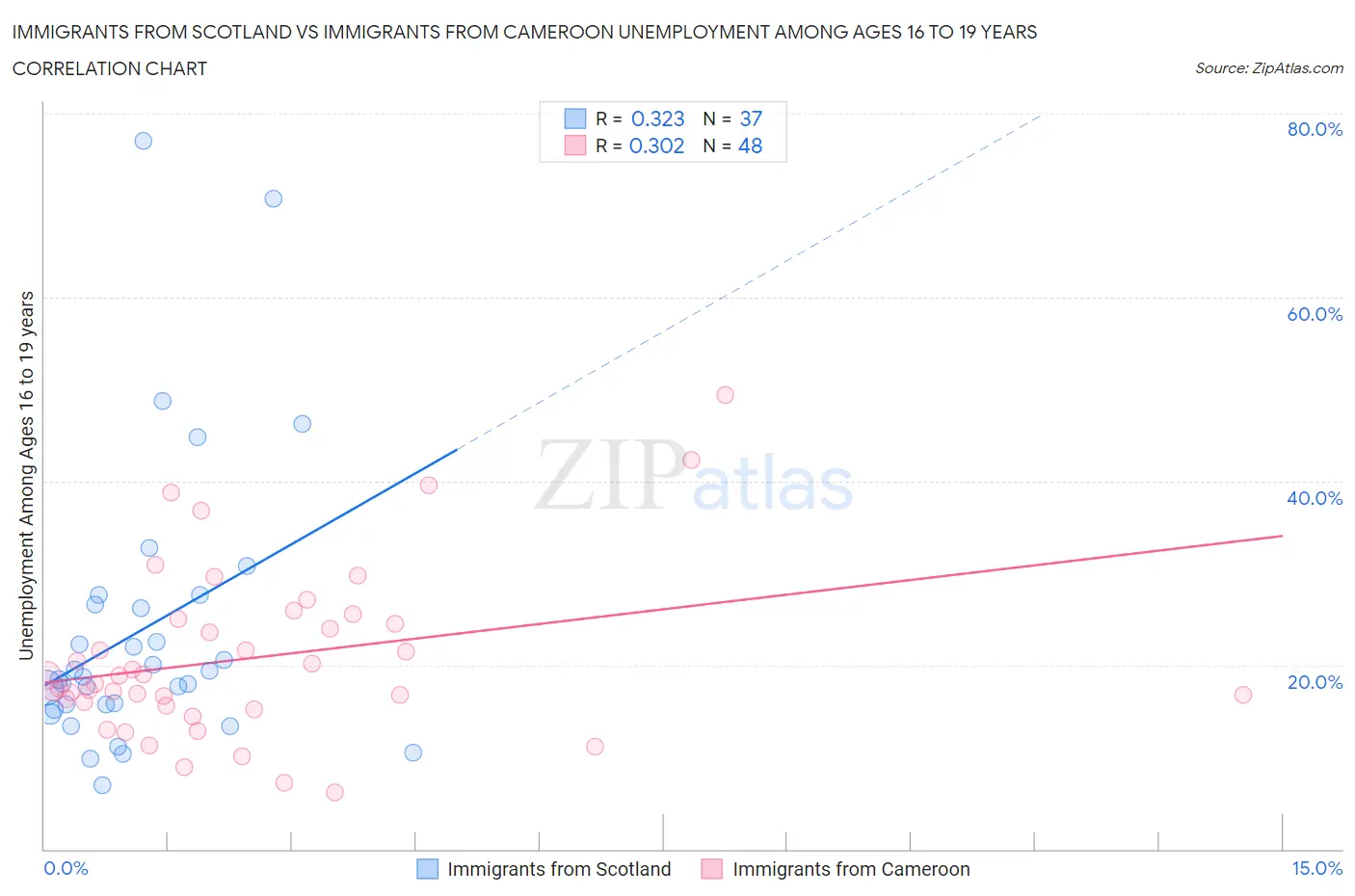 Immigrants from Scotland vs Immigrants from Cameroon Unemployment Among Ages 16 to 19 years