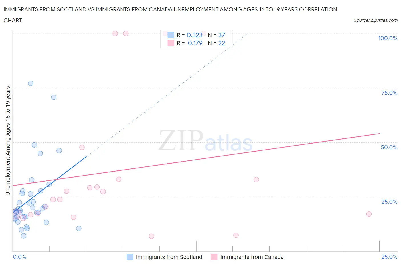 Immigrants from Scotland vs Immigrants from Canada Unemployment Among Ages 16 to 19 years