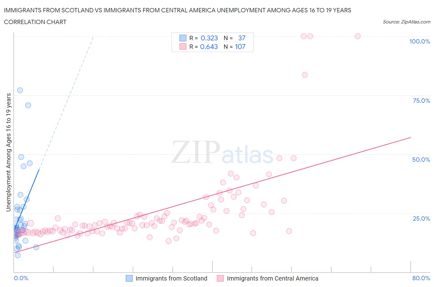 Immigrants from Scotland vs Immigrants from Central America Unemployment Among Ages 16 to 19 years