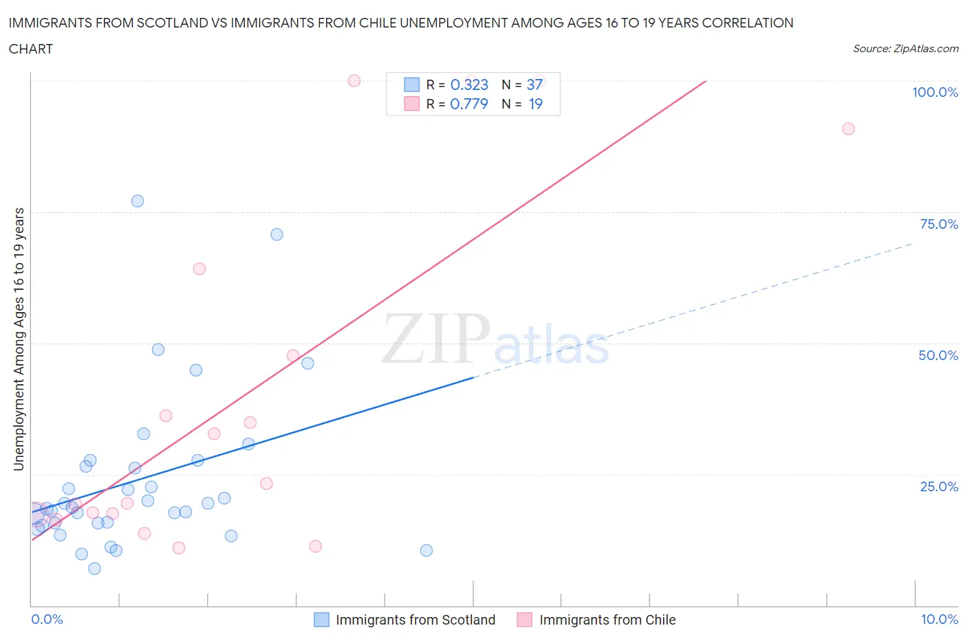 Immigrants from Scotland vs Immigrants from Chile Unemployment Among Ages 16 to 19 years