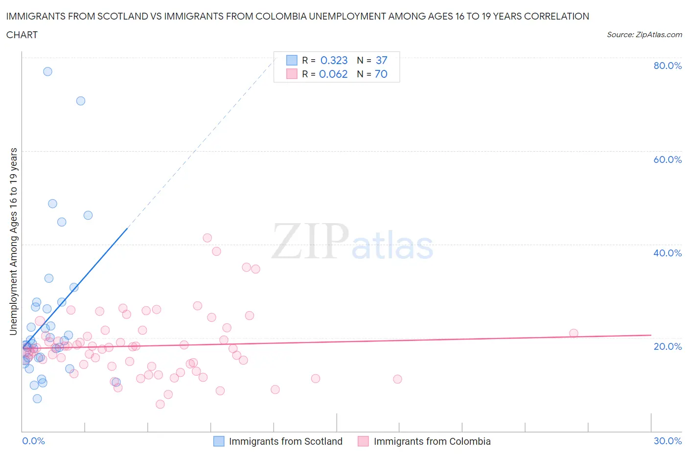 Immigrants from Scotland vs Immigrants from Colombia Unemployment Among Ages 16 to 19 years