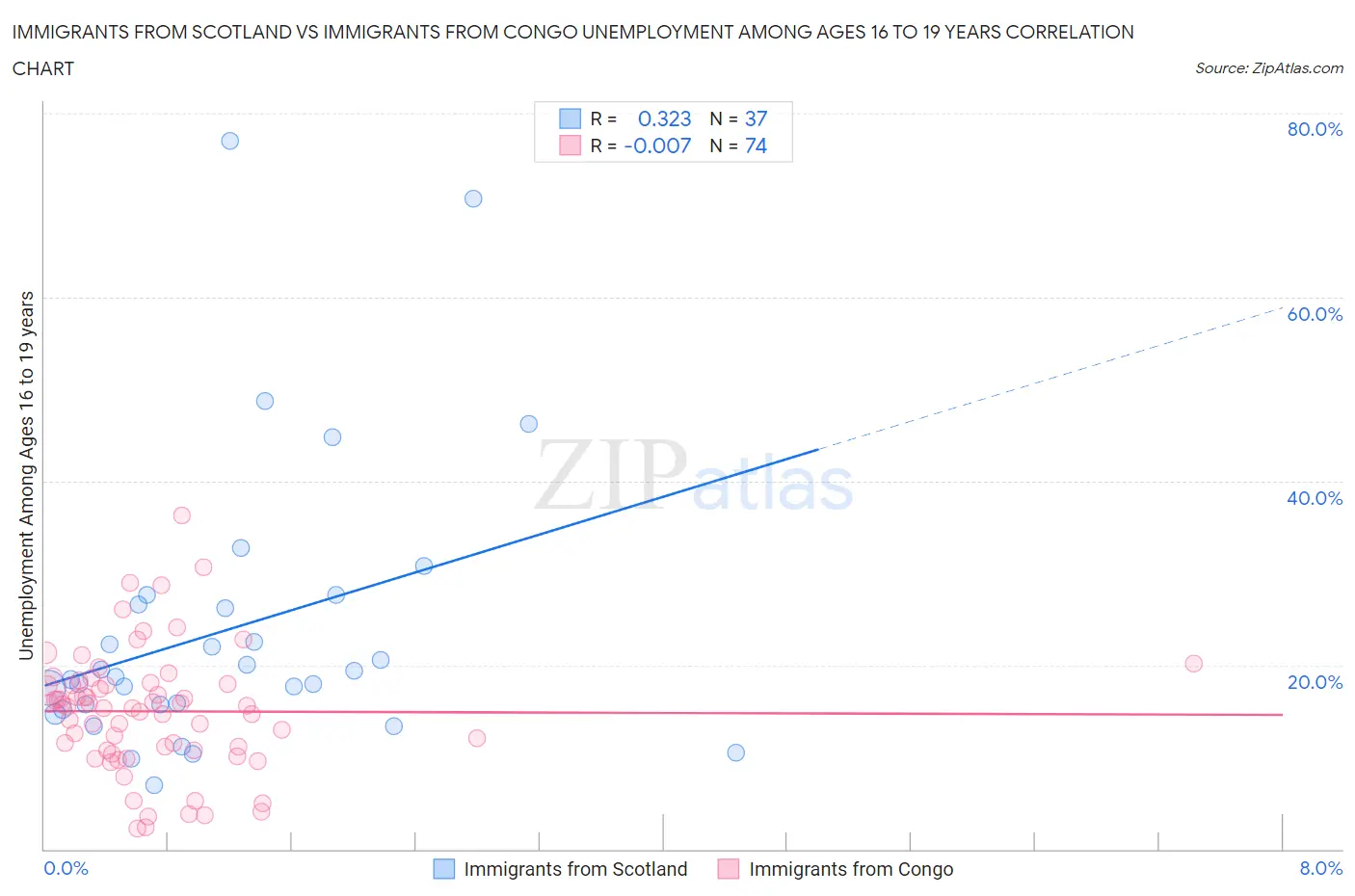 Immigrants from Scotland vs Immigrants from Congo Unemployment Among Ages 16 to 19 years