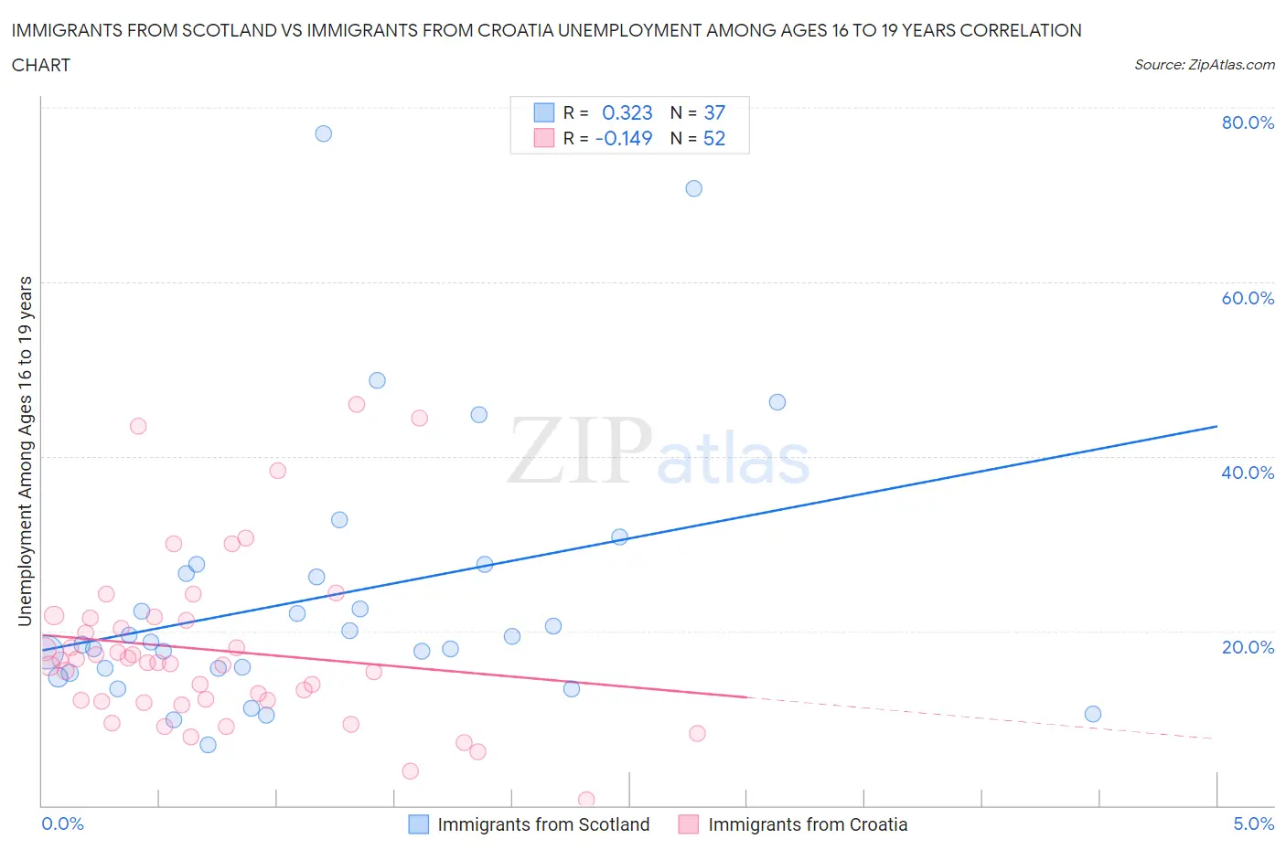 Immigrants from Scotland vs Immigrants from Croatia Unemployment Among Ages 16 to 19 years