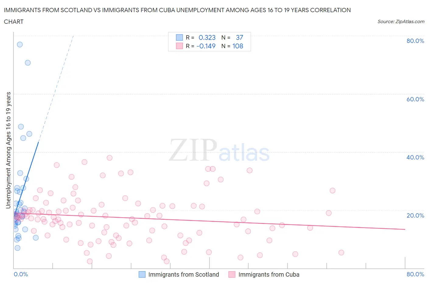 Immigrants from Scotland vs Immigrants from Cuba Unemployment Among Ages 16 to 19 years