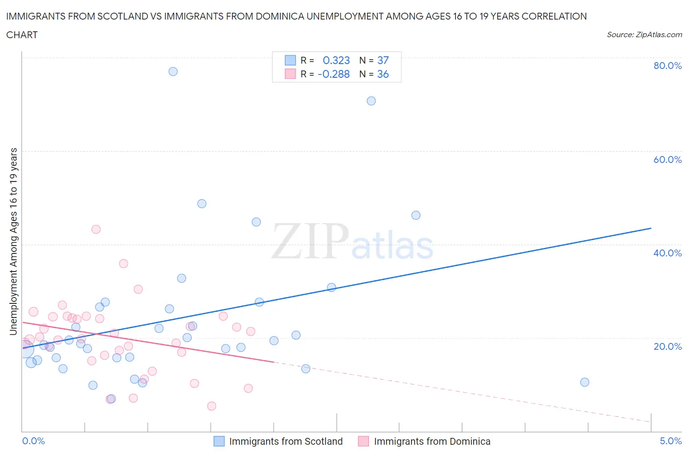 Immigrants from Scotland vs Immigrants from Dominica Unemployment Among Ages 16 to 19 years