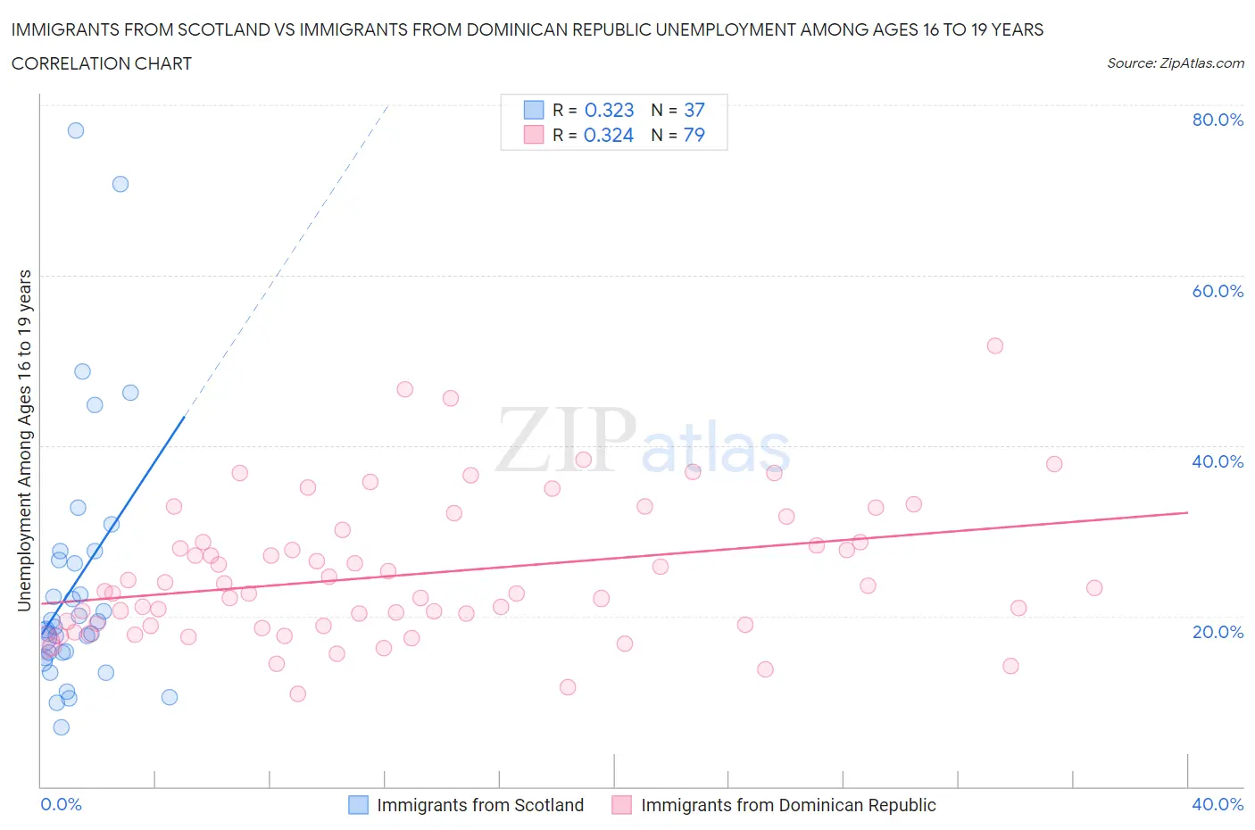 Immigrants from Scotland vs Immigrants from Dominican Republic Unemployment Among Ages 16 to 19 years