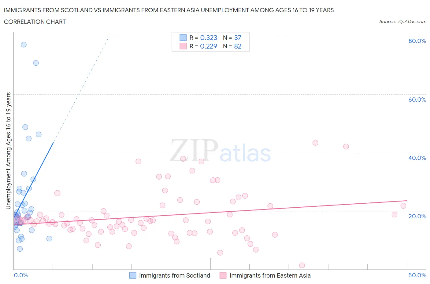 Immigrants from Scotland vs Immigrants from Eastern Asia Unemployment Among Ages 16 to 19 years