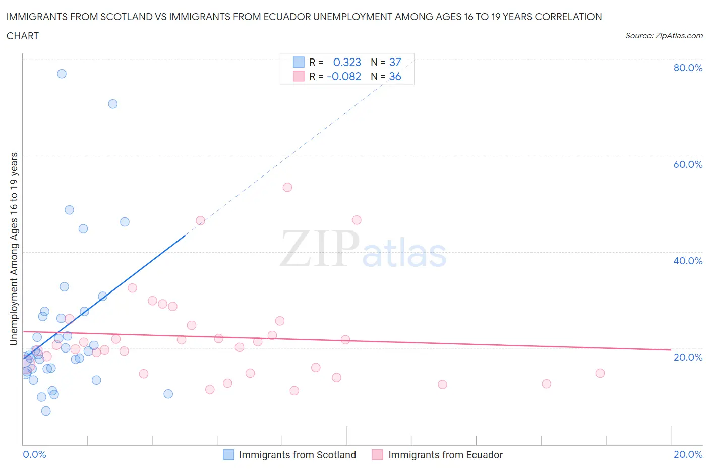 Immigrants from Scotland vs Immigrants from Ecuador Unemployment Among Ages 16 to 19 years
