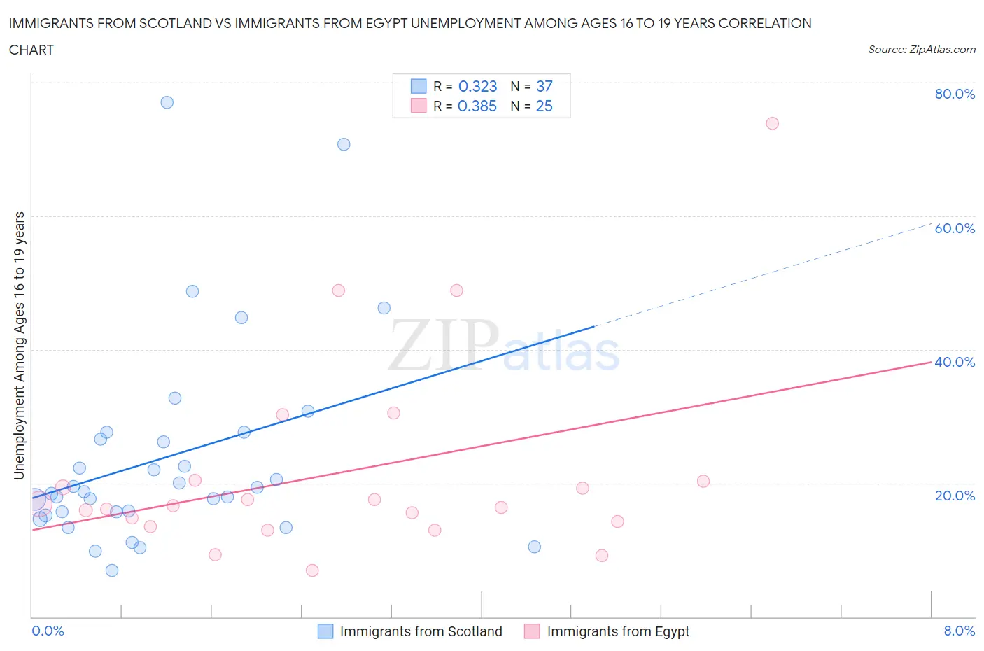 Immigrants from Scotland vs Immigrants from Egypt Unemployment Among Ages 16 to 19 years
