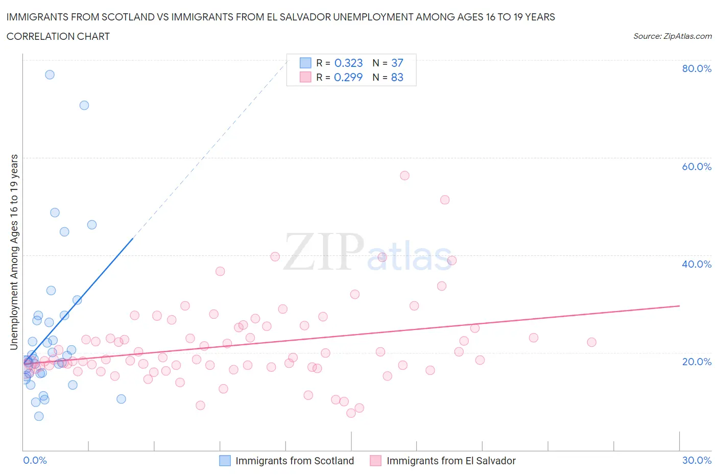 Immigrants from Scotland vs Immigrants from El Salvador Unemployment Among Ages 16 to 19 years