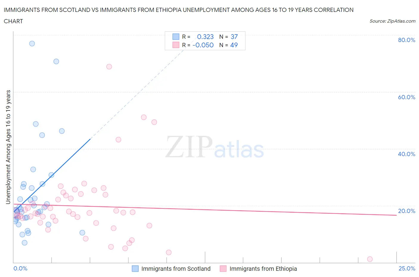 Immigrants from Scotland vs Immigrants from Ethiopia Unemployment Among Ages 16 to 19 years