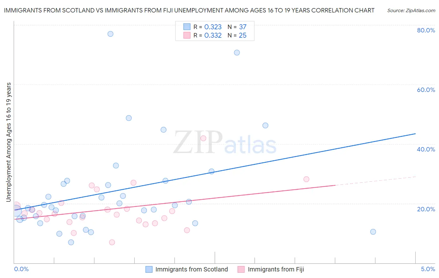 Immigrants from Scotland vs Immigrants from Fiji Unemployment Among Ages 16 to 19 years