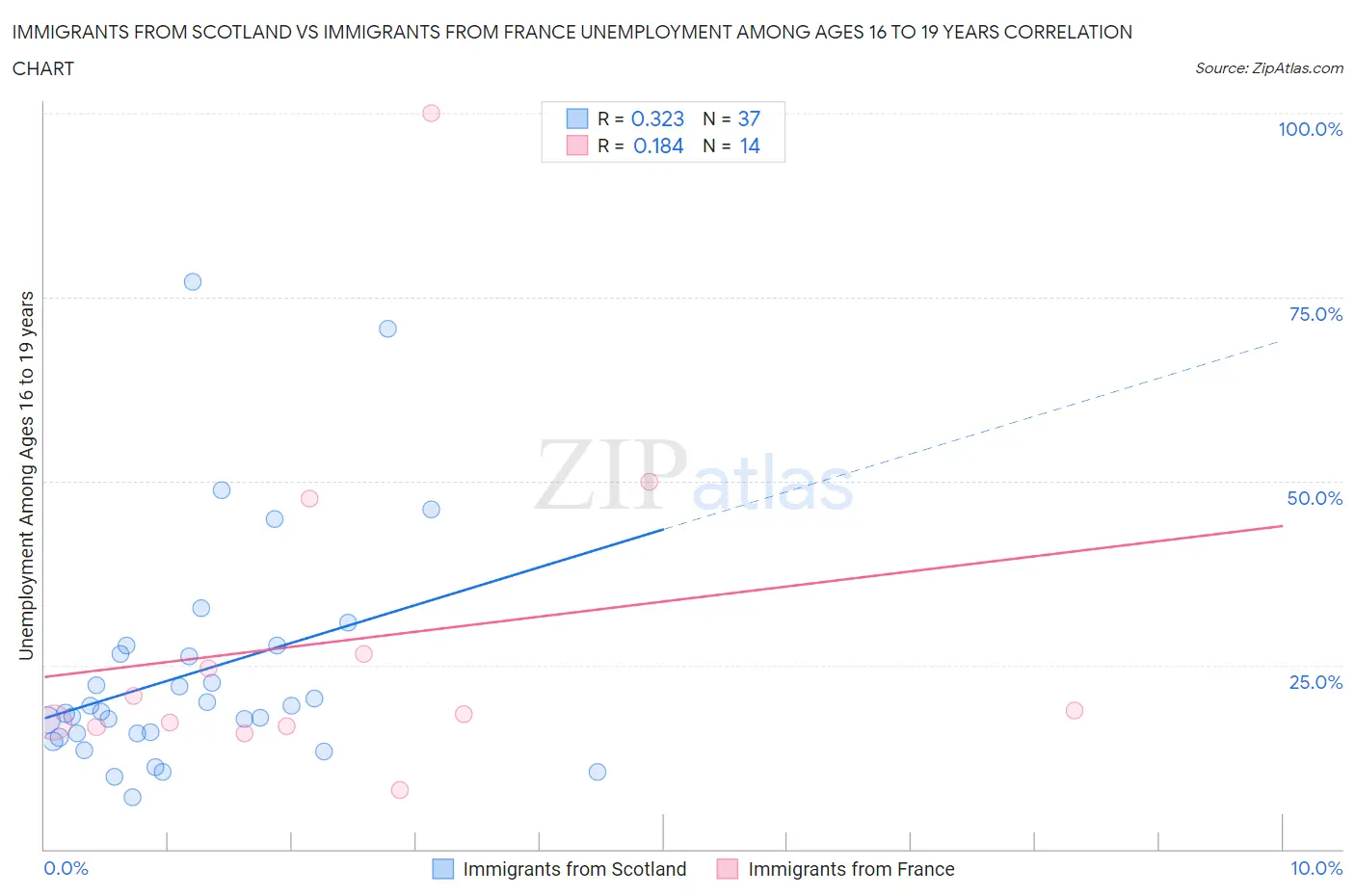 Immigrants from Scotland vs Immigrants from France Unemployment Among Ages 16 to 19 years