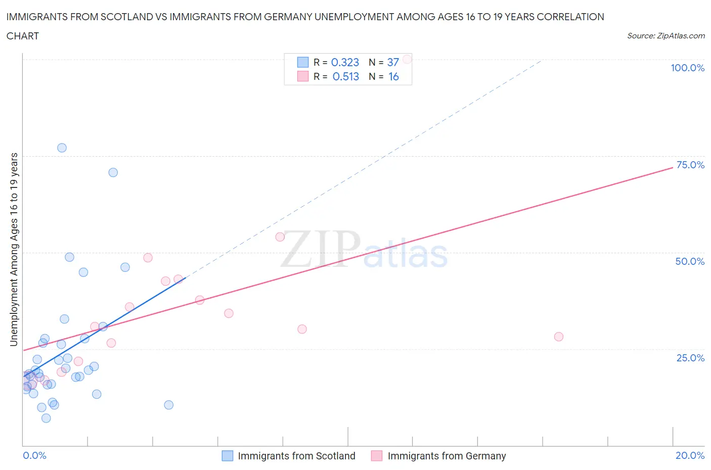 Immigrants from Scotland vs Immigrants from Germany Unemployment Among Ages 16 to 19 years