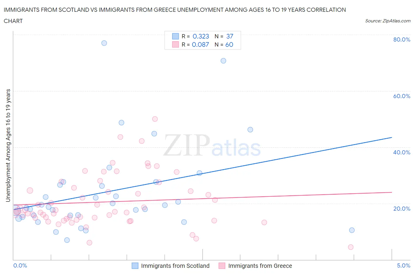 Immigrants from Scotland vs Immigrants from Greece Unemployment Among Ages 16 to 19 years