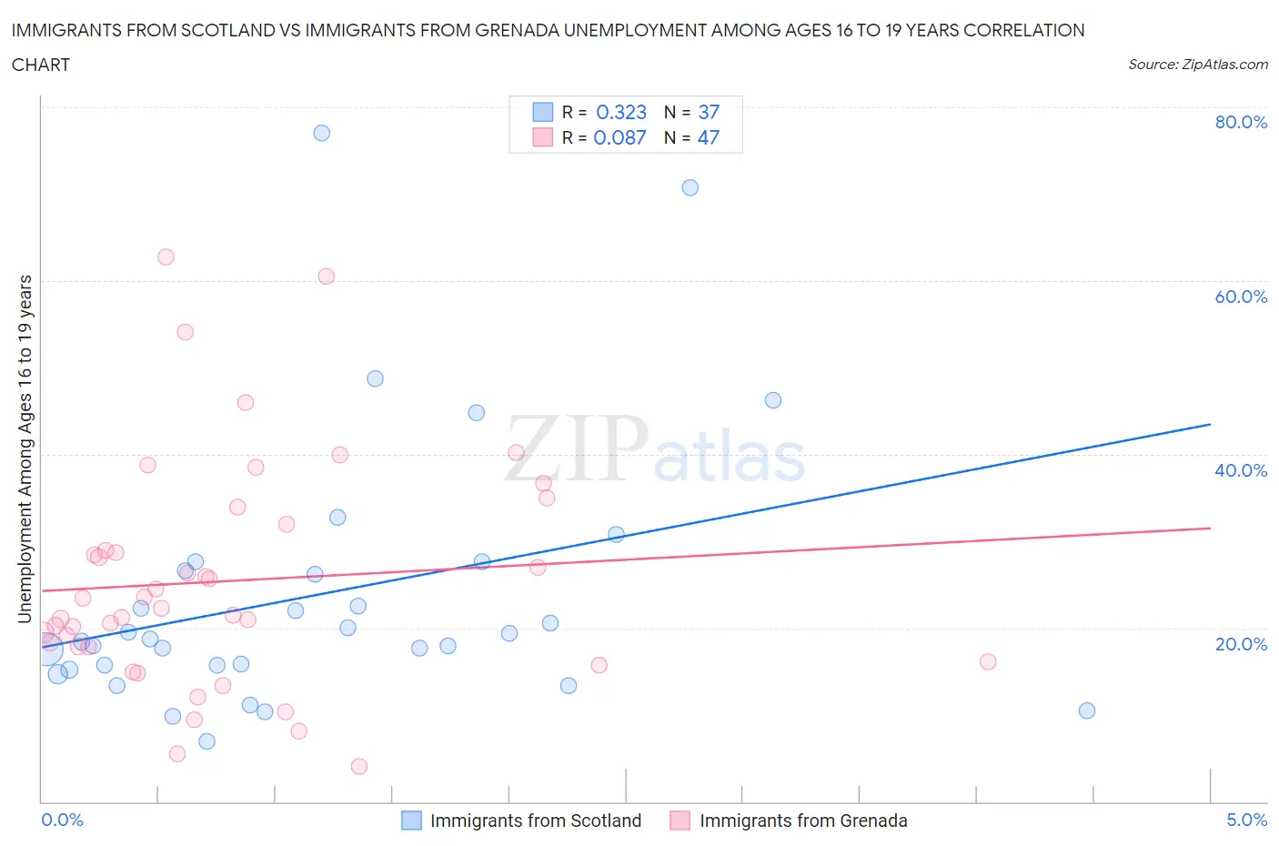 Immigrants from Scotland vs Immigrants from Grenada Unemployment Among Ages 16 to 19 years