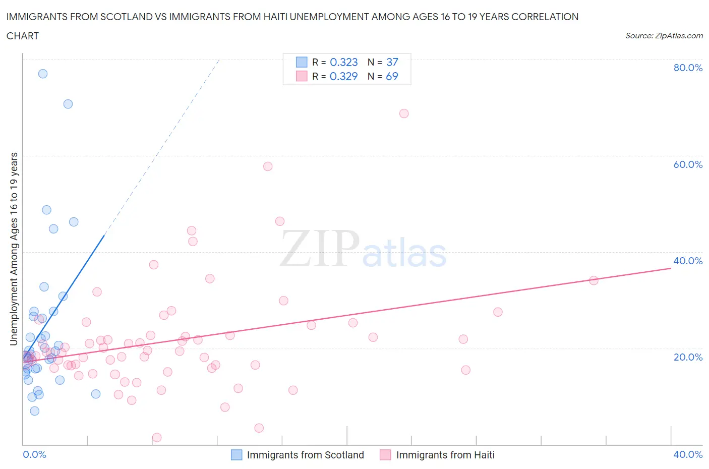 Immigrants from Scotland vs Immigrants from Haiti Unemployment Among Ages 16 to 19 years