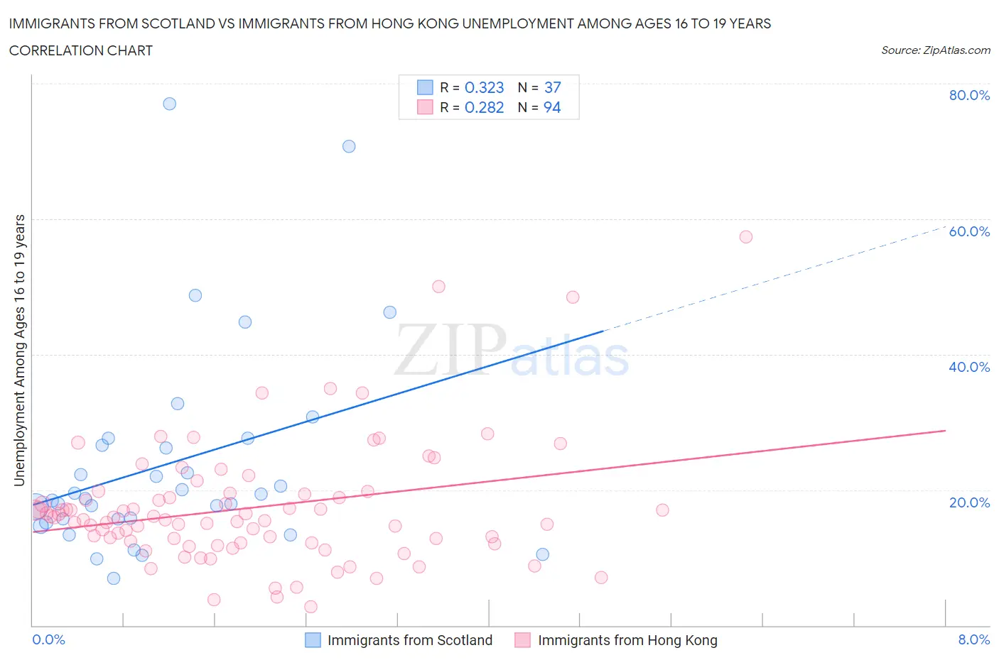 Immigrants from Scotland vs Immigrants from Hong Kong Unemployment Among Ages 16 to 19 years