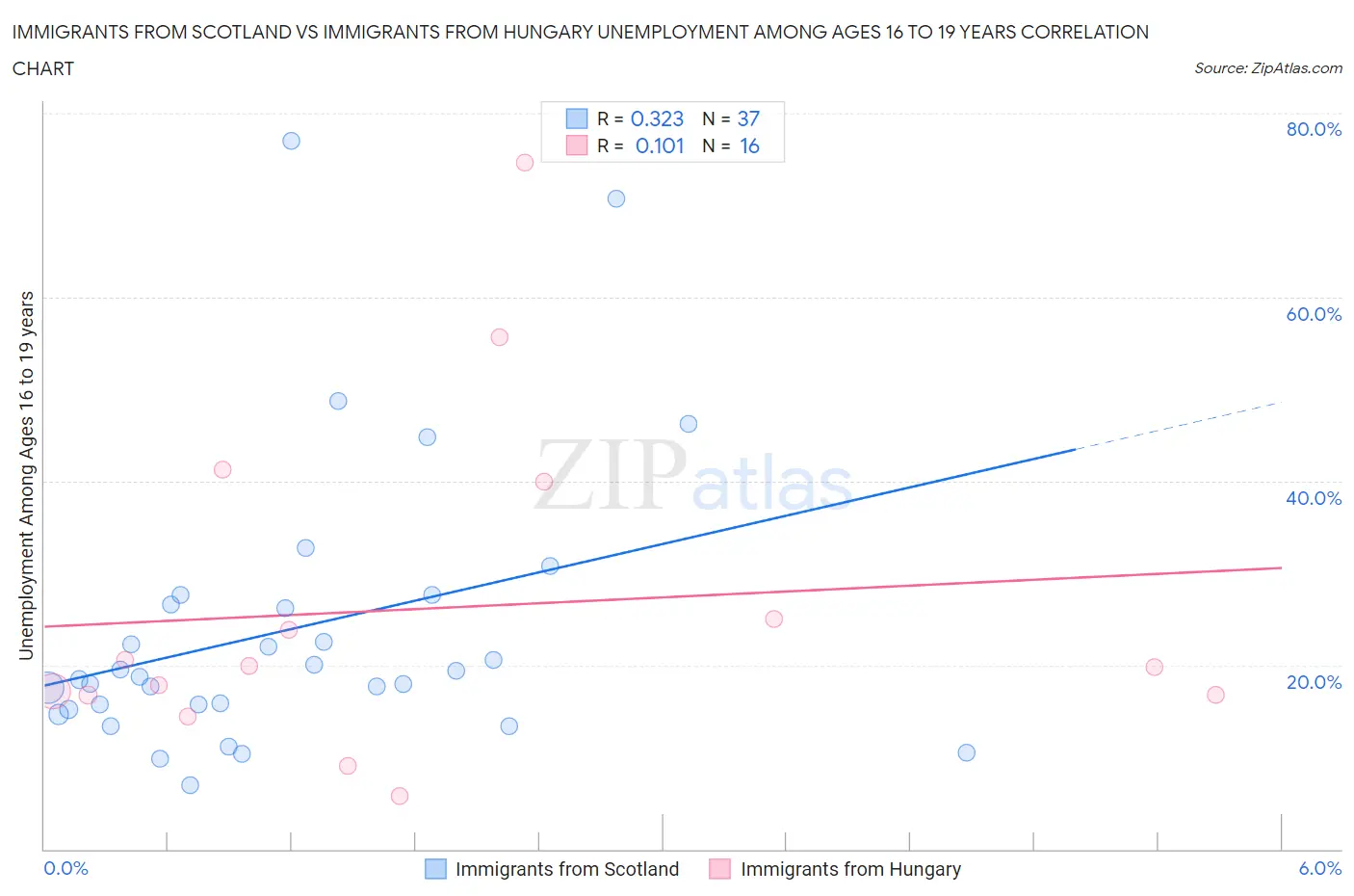 Immigrants from Scotland vs Immigrants from Hungary Unemployment Among Ages 16 to 19 years