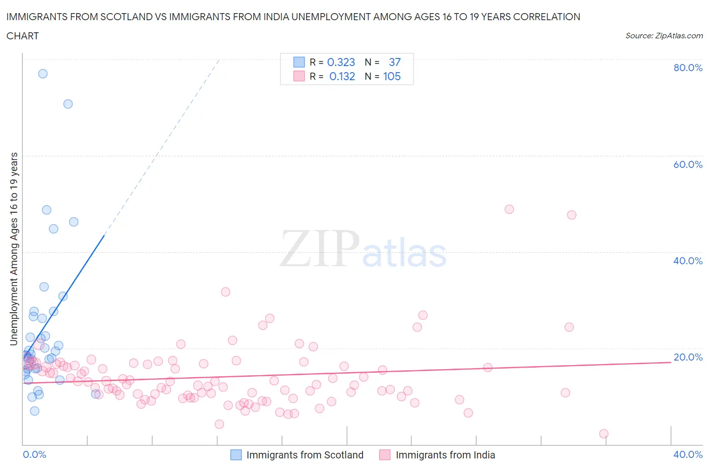Immigrants from Scotland vs Immigrants from India Unemployment Among Ages 16 to 19 years
