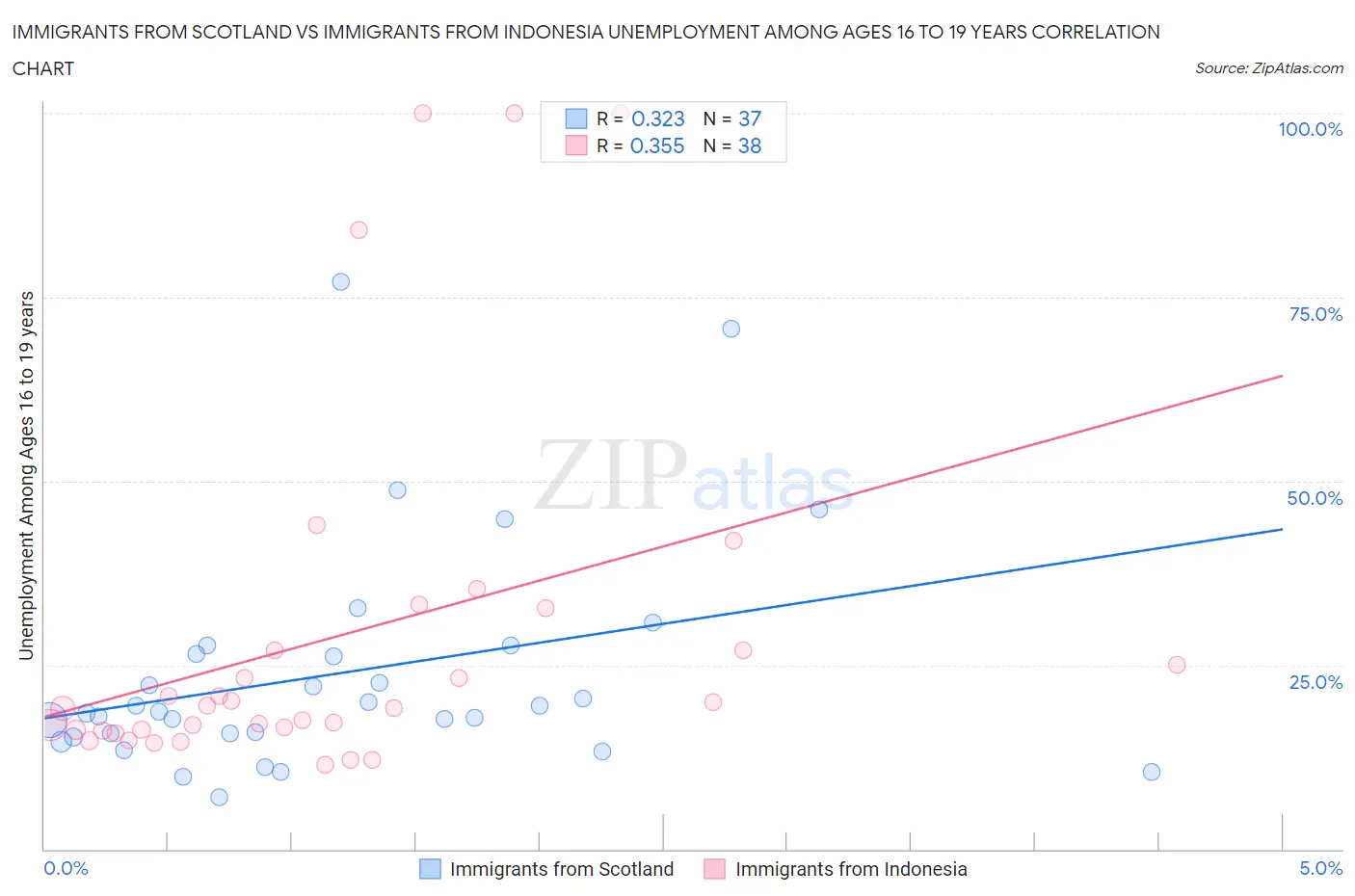 Immigrants from Scotland vs Immigrants from Indonesia Unemployment Among Ages 16 to 19 years