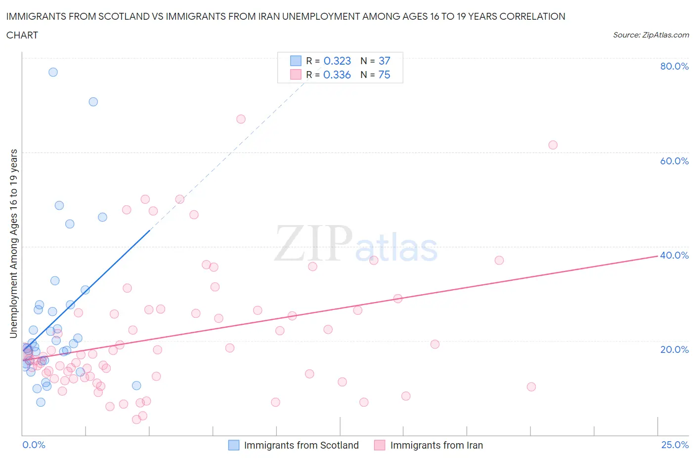 Immigrants from Scotland vs Immigrants from Iran Unemployment Among Ages 16 to 19 years
