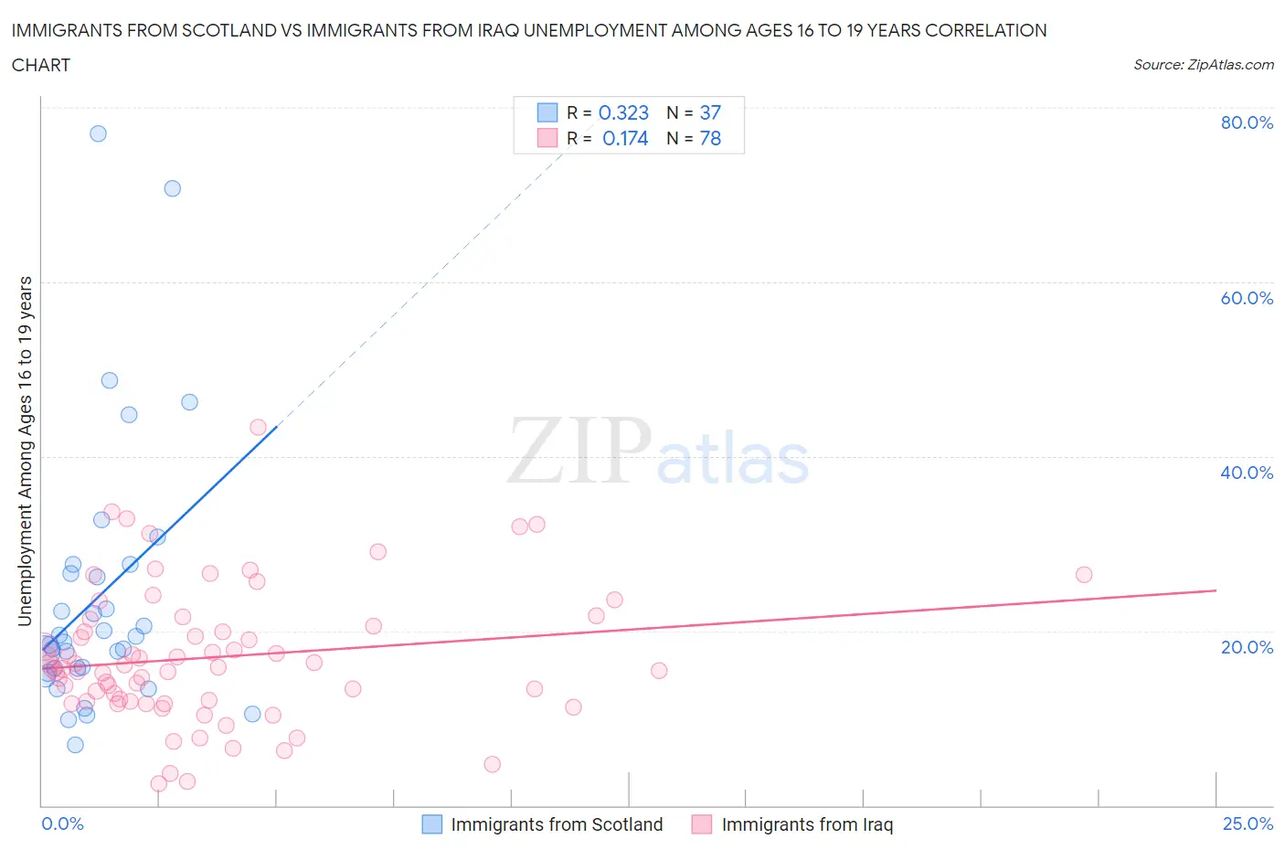 Immigrants from Scotland vs Immigrants from Iraq Unemployment Among Ages 16 to 19 years
