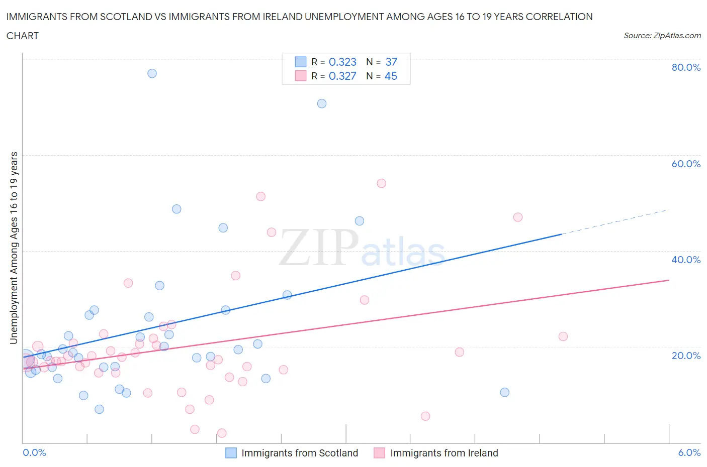 Immigrants from Scotland vs Immigrants from Ireland Unemployment Among Ages 16 to 19 years