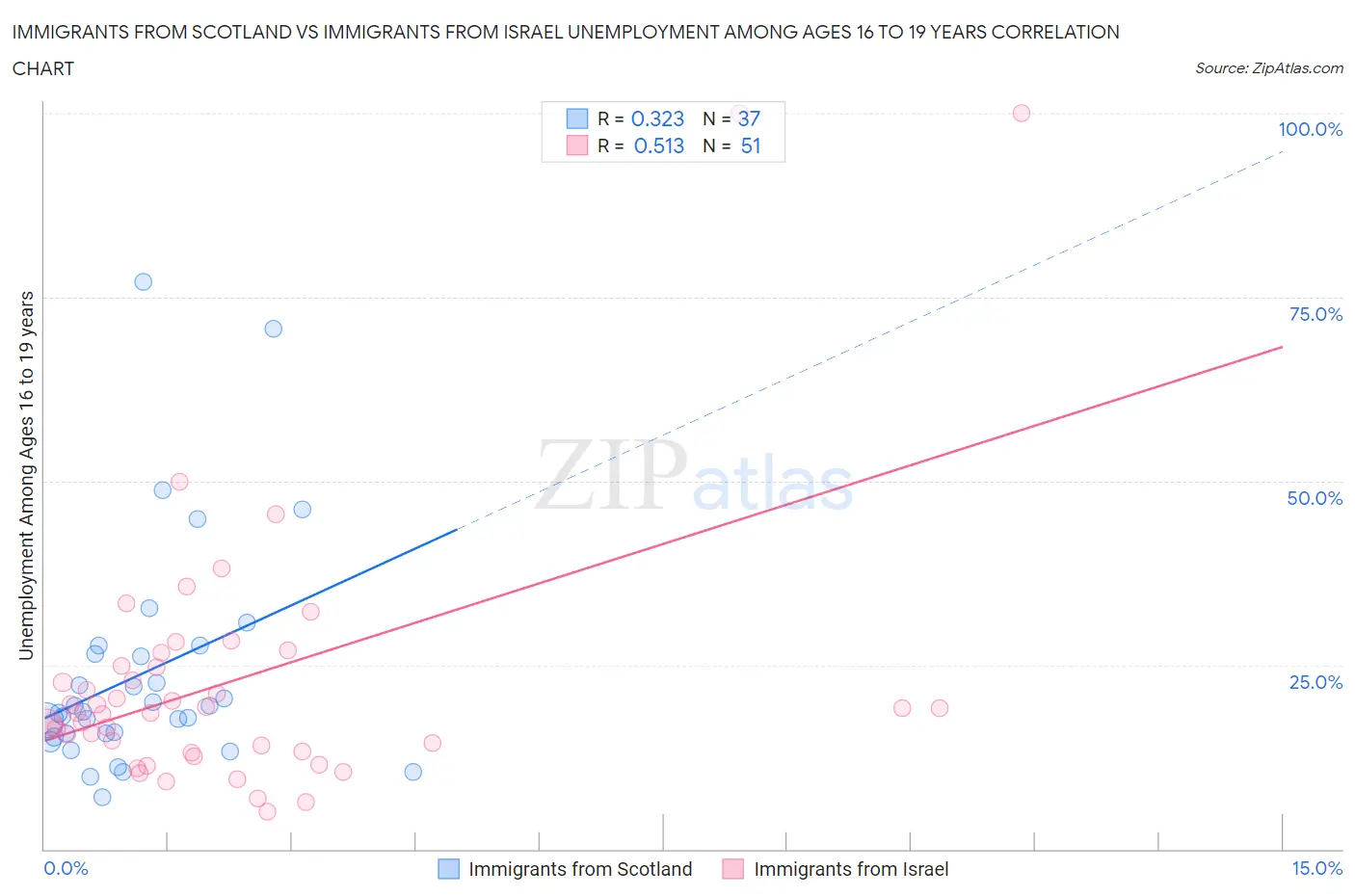 Immigrants from Scotland vs Immigrants from Israel Unemployment Among Ages 16 to 19 years