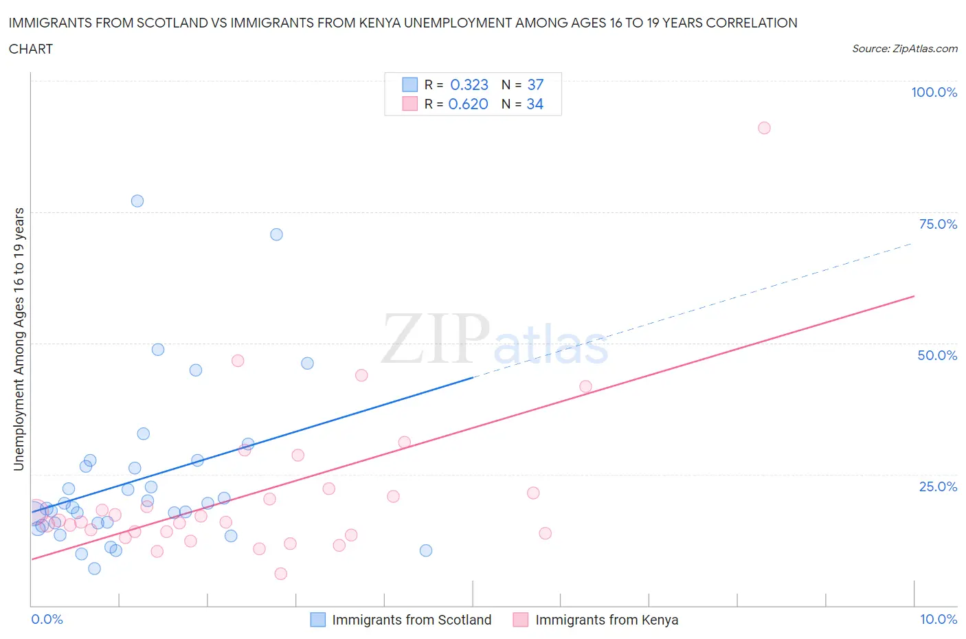 Immigrants from Scotland vs Immigrants from Kenya Unemployment Among Ages 16 to 19 years