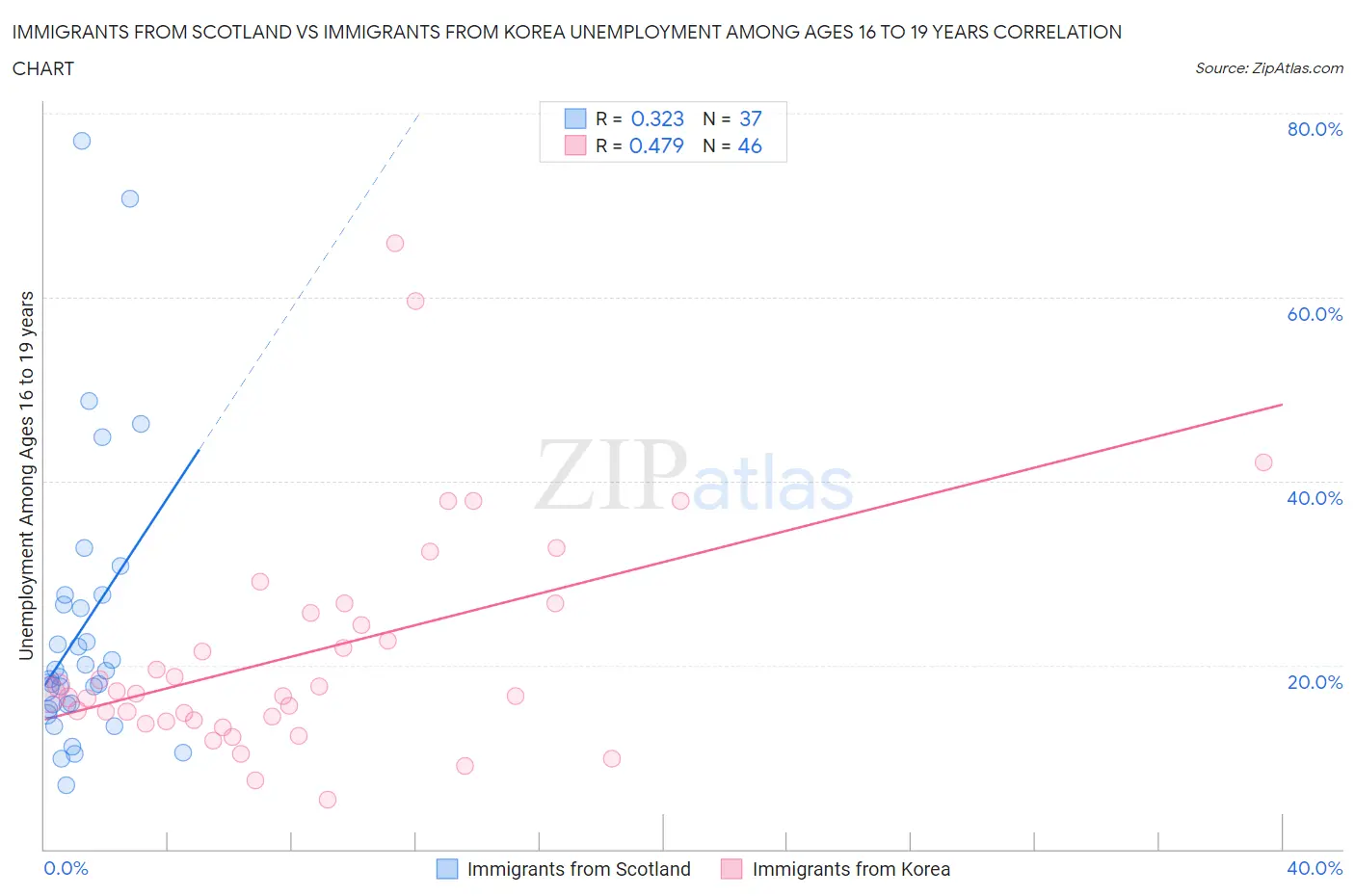 Immigrants from Scotland vs Immigrants from Korea Unemployment Among Ages 16 to 19 years
