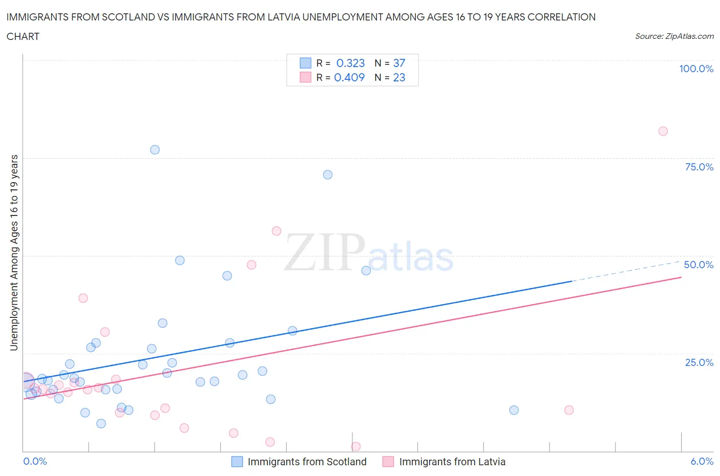 Immigrants from Scotland vs Immigrants from Latvia Unemployment Among Ages 16 to 19 years
