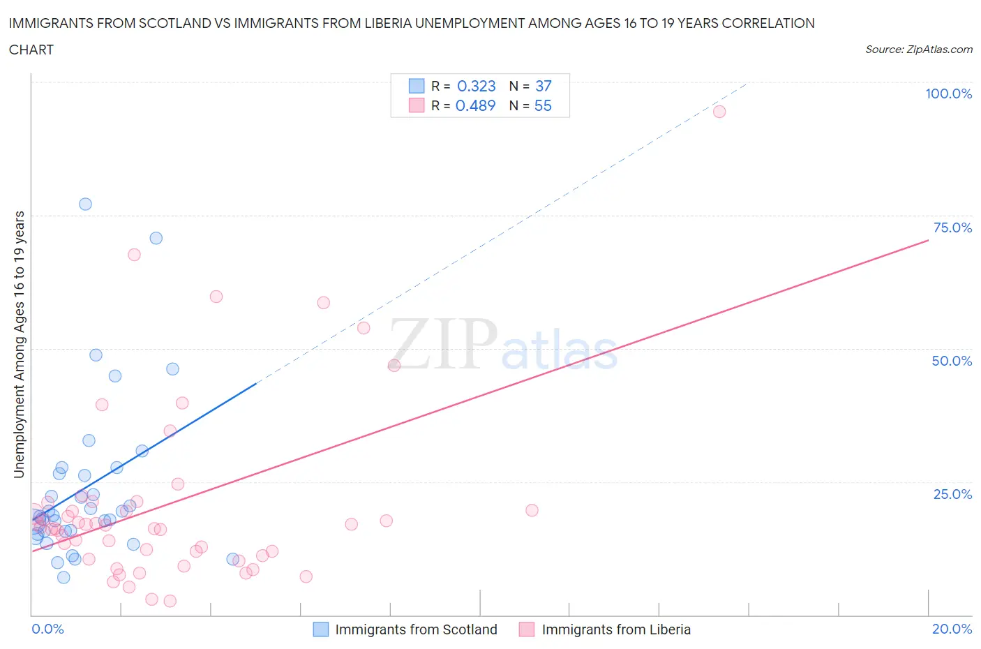 Immigrants from Scotland vs Immigrants from Liberia Unemployment Among Ages 16 to 19 years
