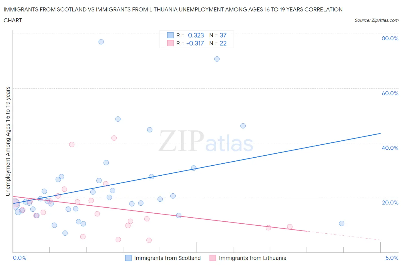 Immigrants from Scotland vs Immigrants from Lithuania Unemployment Among Ages 16 to 19 years