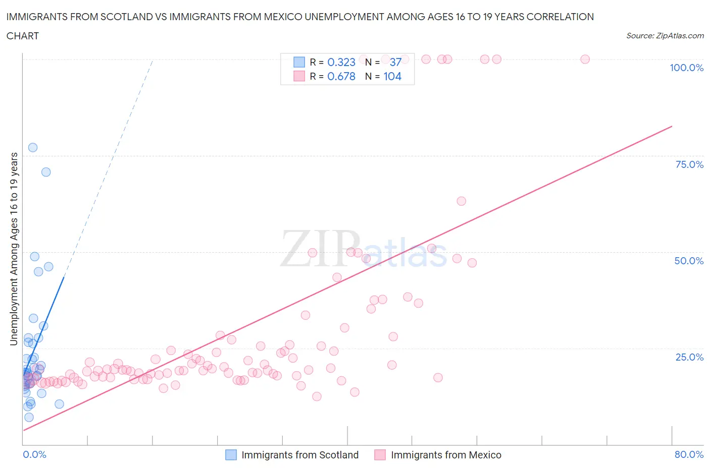 Immigrants from Scotland vs Immigrants from Mexico Unemployment Among Ages 16 to 19 years