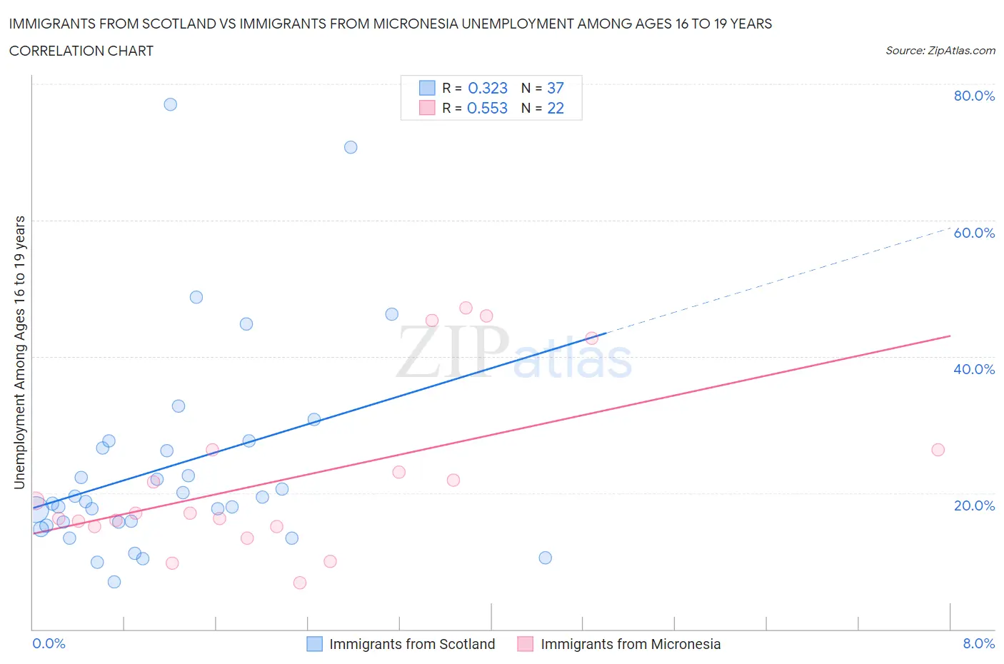 Immigrants from Scotland vs Immigrants from Micronesia Unemployment Among Ages 16 to 19 years