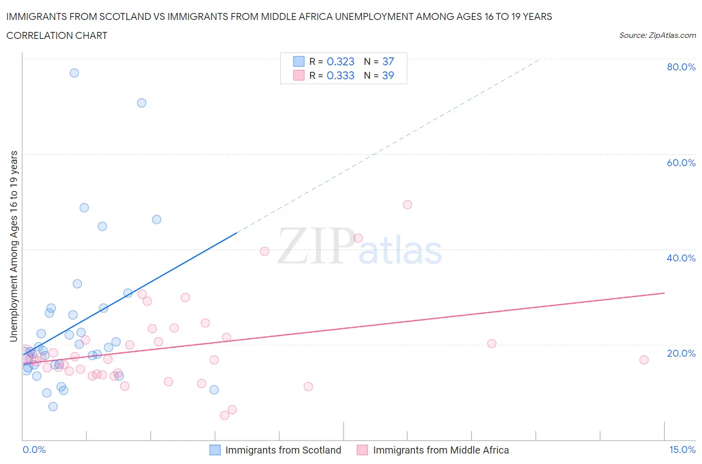 Immigrants from Scotland vs Immigrants from Middle Africa Unemployment Among Ages 16 to 19 years