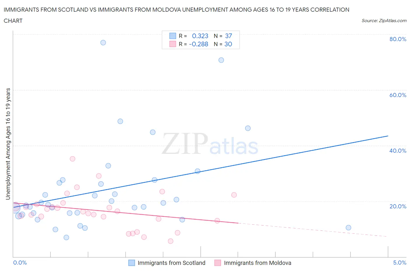 Immigrants from Scotland vs Immigrants from Moldova Unemployment Among Ages 16 to 19 years