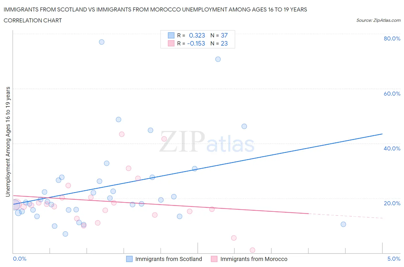 Immigrants from Scotland vs Immigrants from Morocco Unemployment Among Ages 16 to 19 years