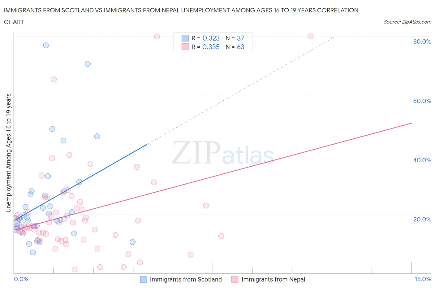 Immigrants from Scotland vs Immigrants from Nepal Unemployment Among Ages 16 to 19 years