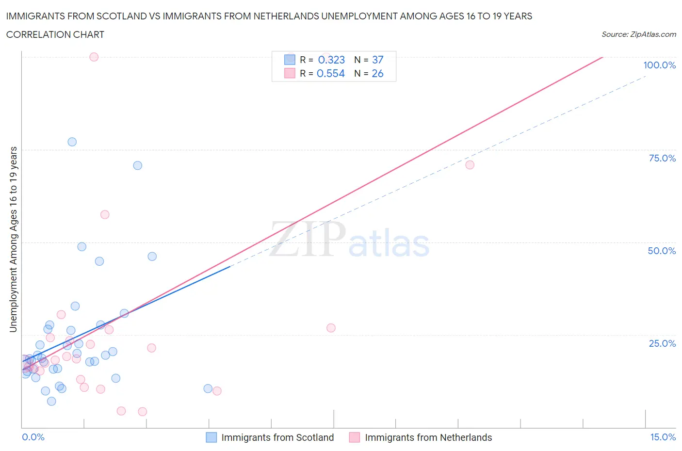 Immigrants from Scotland vs Immigrants from Netherlands Unemployment Among Ages 16 to 19 years