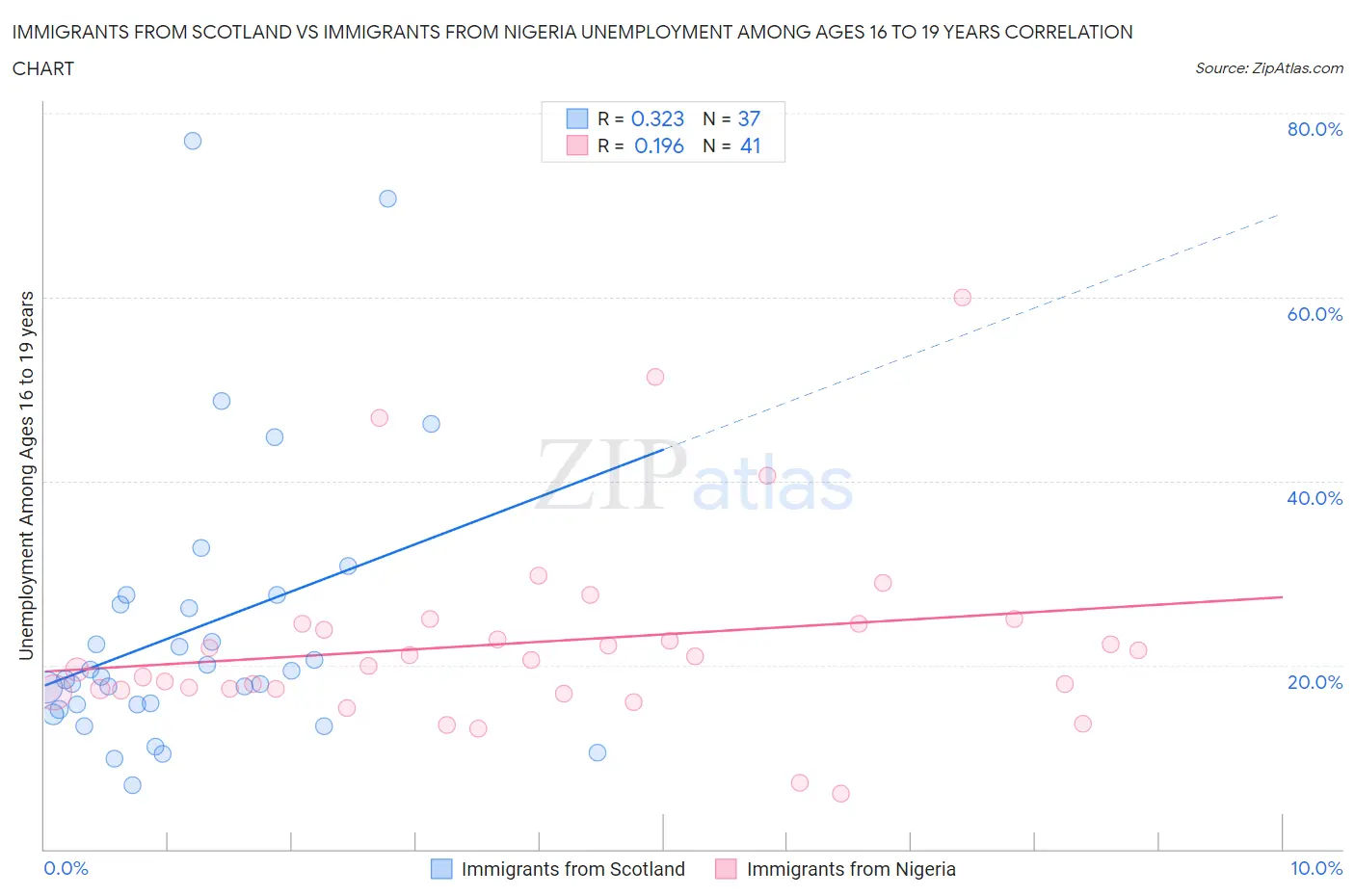 Immigrants from Scotland vs Immigrants from Nigeria Unemployment Among Ages 16 to 19 years
