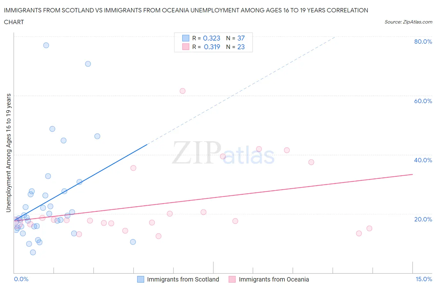 Immigrants from Scotland vs Immigrants from Oceania Unemployment Among Ages 16 to 19 years