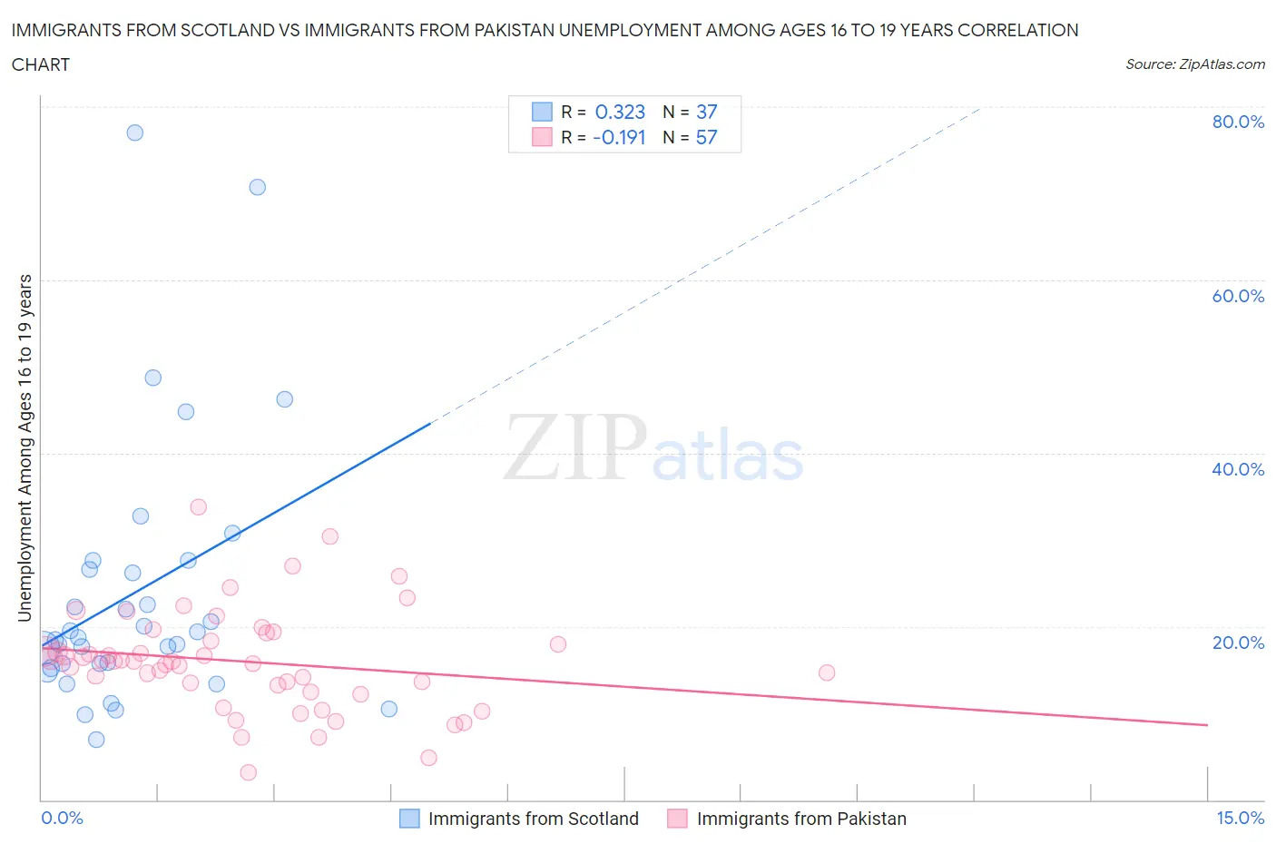 Immigrants from Scotland vs Immigrants from Pakistan Unemployment Among Ages 16 to 19 years
